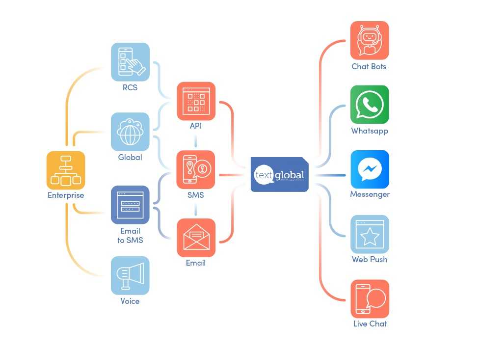Combine SMS and email marketing under one intelligent multi-channel platform