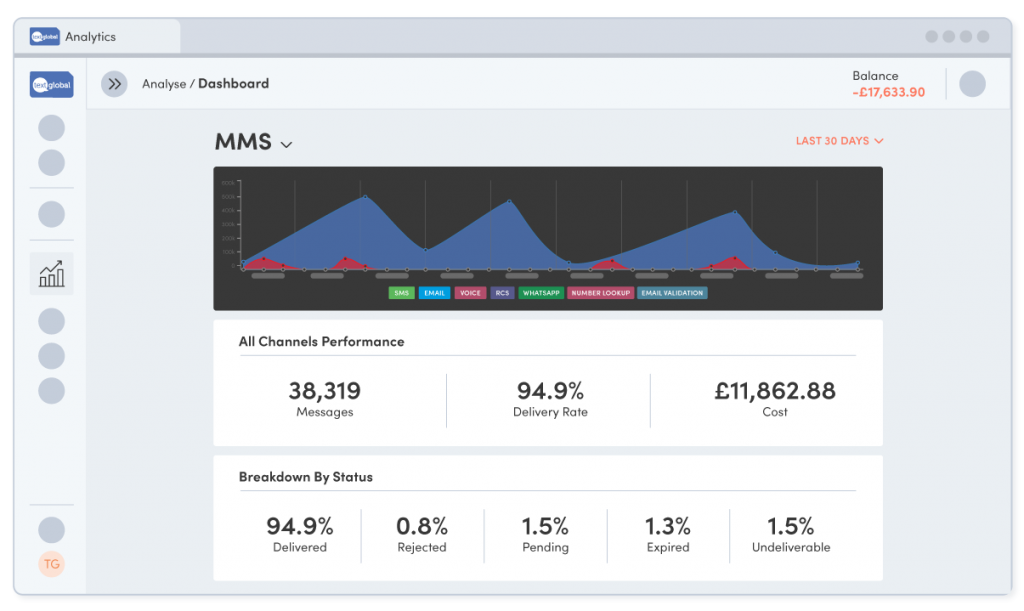 MMS Analytics Performance and Statistics